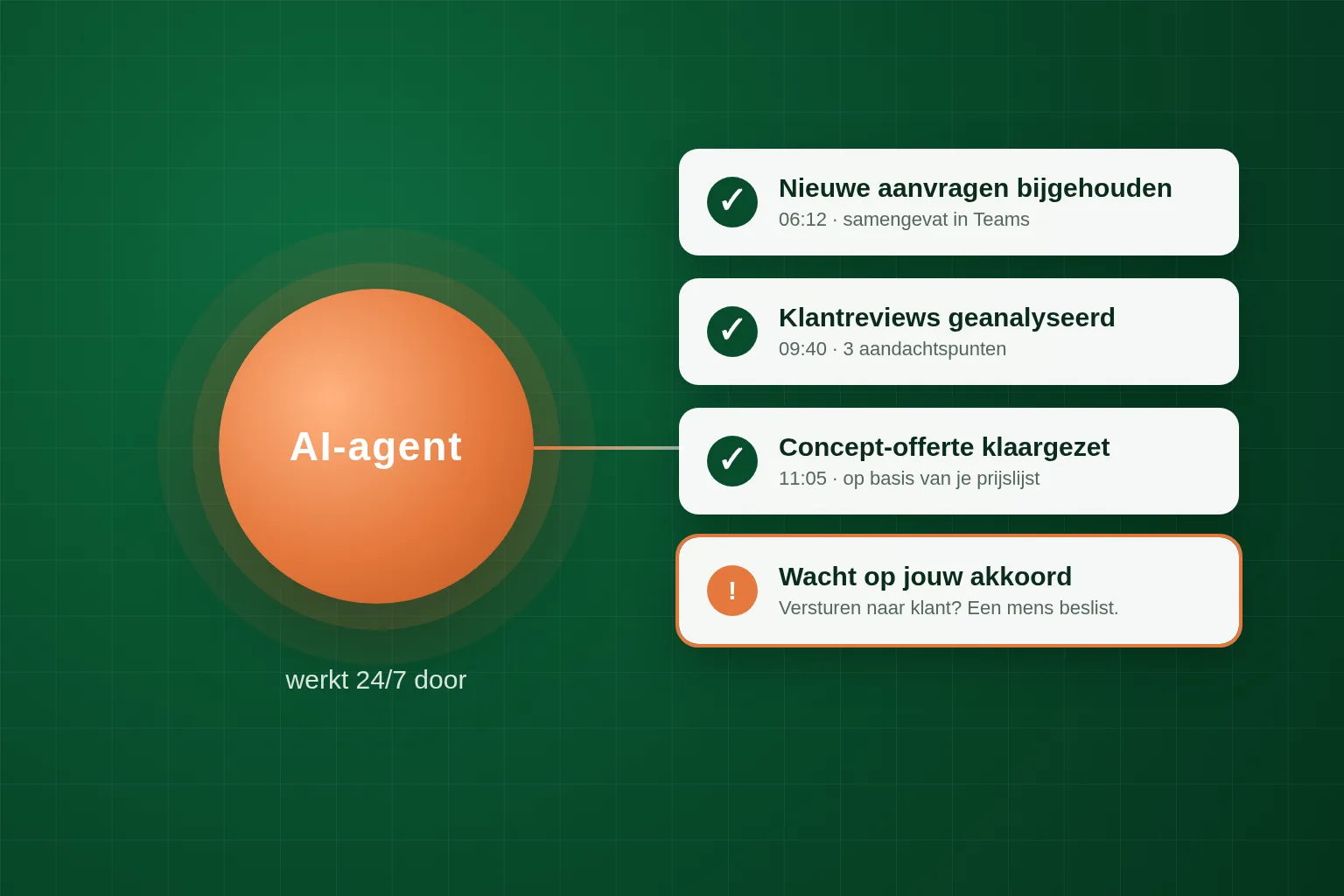 Een AI-agent die de hele dag doorwerkt: aanvragen bijhouden, reviews analyseren en een concept-offerte klaarzetten, met een mens die het laatste akkoord geeft