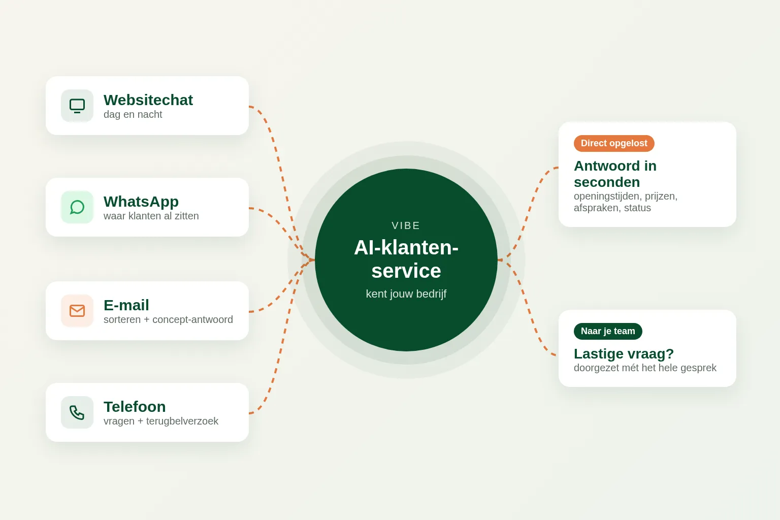 AI-klantenservice: vragen via websitechat, WhatsApp, e-mail en telefoon komen bij één AI-assistent die direct antwoordt of doorzet naar je team